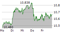 HSBC HOLDINGS PLC 5-Tage-Chart