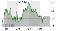 HSBC MSCI BRAZIL UCITS ETF Chart 1 Jahr