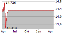 HSBC MSCI BRAZIL UCITS ETF Chart 1 Jahr