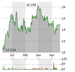 HSBC MSCI BRAZIL Aktie Chart 1 Jahr