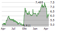 HSBC MSCI CHINA UCITS ETF Chart 1 Jahr