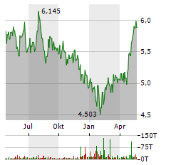 HSBC MSCI CHINA Aktie Chart 1 Jahr