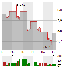 HSBC MSCI CHINA Aktie 5-Tage-Chart