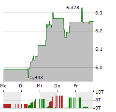 HSBC MSCI CHINA Aktie 5-Tage-Chart