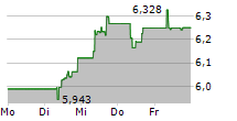 HSBC MSCI CHINA UCITS ETF 5-Tage-Chart