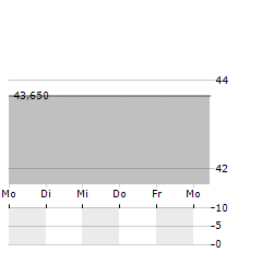 HSBC MSCI EM FAR EAST Aktie 5-Tage-Chart