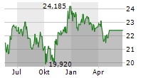 HSBC MSCI EM LATIN AMERICA UCITS ETF Chart 1 Jahr