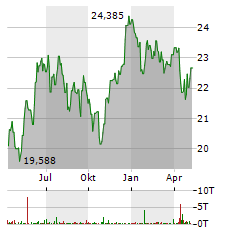 HSBC MSCI EM LATIN AMERICA Aktie Chart 1 Jahr