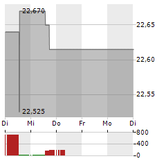 HSBC MSCI EM LATIN AMERICA Aktie 5-Tage-Chart