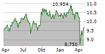 HSBC MSCI EMERGING MARKETS UCITS ETF Chart 1 Jahr