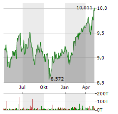 HSBC MSCI EMERGING MARKETS Aktie Chart 1 Jahr
