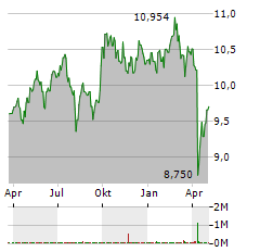 HSBC MSCI EMERGING MARKETS Aktie Chart 1 Jahr