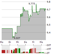 HSBC MSCI EMERGING MARKETS Aktie 5-Tage-Chart