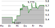 HSBC MSCI EMERGING MARKETS UCITS ETF 5-Tage-Chart