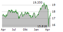 HSBC MSCI EUROPE UCITS ETF Chart 1 Jahr