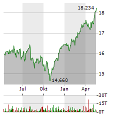HSBC MSCI EUROPE Aktie Chart 1 Jahr