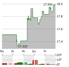 HSBC MSCI EUROPE Aktie 5-Tage-Chart