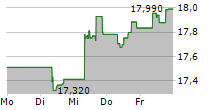 HSBC MSCI EUROPE UCITS ETF 5-Tage-Chart