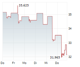 HSBC MSCI INDONESIA UCITS ETF Chart 1 Jahr