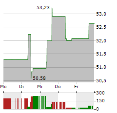 HSBC MSCI INDONESIA Aktie 5-Tage-Chart