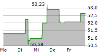 HSBC MSCI INDONESIA UCITS ETF 5-Tage-Chart