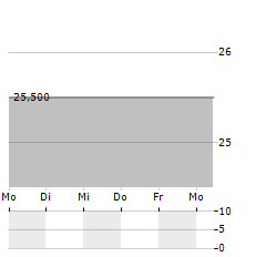 HSBC MSCI MALAYSIA Aktie 5-Tage-Chart