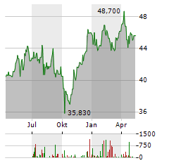 HSBC MSCI MEXICO CAPPED Aktie Chart 1 Jahr