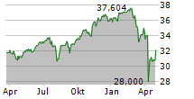 HSBC MSCI WORLD UCITS ETF Chart 1 Jahr