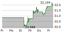 HSBC MSCI WORLD UCITS ETF 5-Tage-Chart