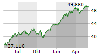 HSBC S&P 500 UCITS ETF Chart 1 Jahr