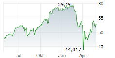 HSBC S&P 500 UCITS ETF Chart 1 Jahr