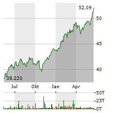 HSBC S&P 500 Aktie Chart 1 Jahr