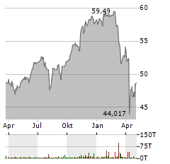 HSBC S&P 500 Aktie Chart 1 Jahr