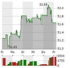 HSBC S&P 500 Aktie 5-Tage-Chart