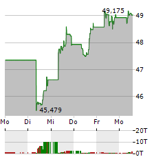 HSBC S&P 500 Aktie 5-Tage-Chart