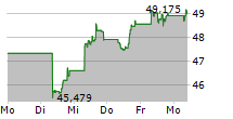 HSBC S&P 500 UCITS ETF 5-Tage-Chart