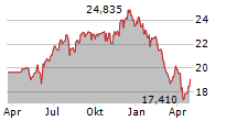 HSBC S&P INDIA TECH ETF Chart 1 Jahr