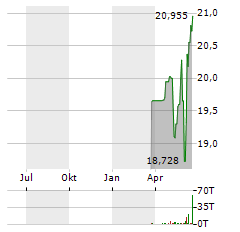 HSBC S&P INDIA TECH Aktie Chart 1 Jahr
