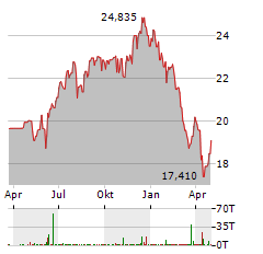 HSBC S&P INDIA TECH Aktie Chart 1 Jahr