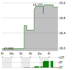 HSBC S&P INDIA TECH Aktie 5-Tage-Chart