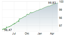 HSH FINANZFONDS AOR Chart 1 Jahr