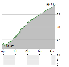 HSH FINANZFONDS Aktie Chart 1 Jahr