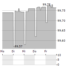 HSH FINANZFONDS Aktie 5-Tage-Chart