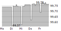 HSH FINANZFONDS AOR 5-Tage-Chart