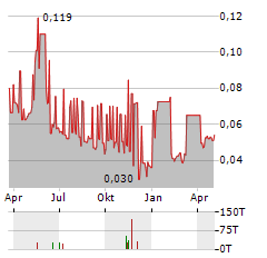 HSS HIRE Aktie Chart 1 Jahr