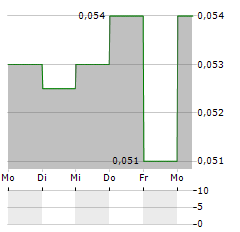 HSS HIRE Aktie 5-Tage-Chart