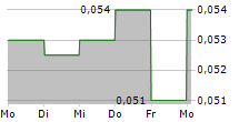 HSS HIRE GROUP PLC 5-Tage-Chart