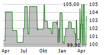 HSV FUSSBALL AG Chart 1 Jahr