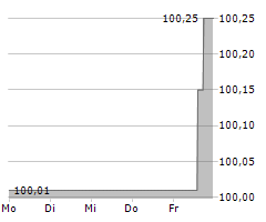 HSV FUSSBALL AG Chart 1 Jahr