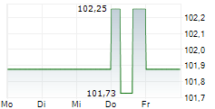 HSV FUSSBALL AG 5-Tage-Chart